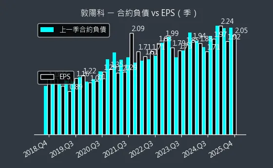 2480 敦陽科 合約負債與 EPS