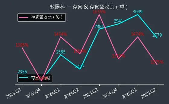 2480 敦陽科 存貨與存貨營收比