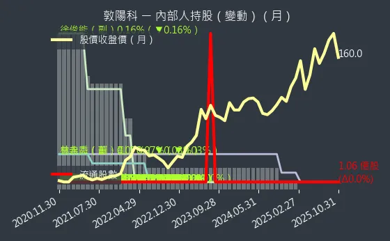 2480 敦陽科 內部人持股變動