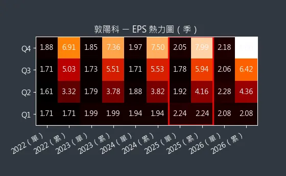 2480 敦陽科 EPS 熱力圖