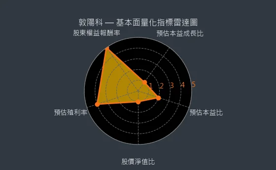 2480 敦陽科 量化綜合評分