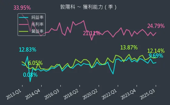 2480 敦陽科 獲利能力