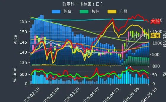 2480 敦陽科 日線圖