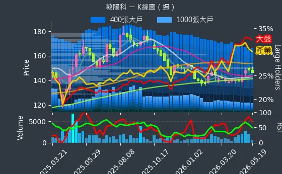 2480 敦陽科 週線圖