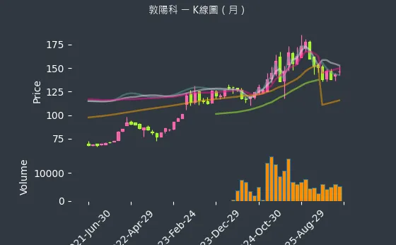 2480 敦陽科 月線圖