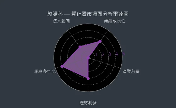2480 敦陽科 質化綜合評分