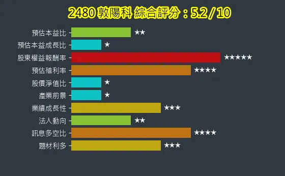 2480 敦陽科 綜合評分