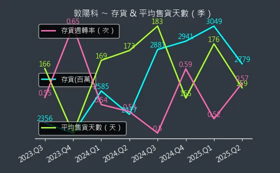 2480 敦陽科 存貨與平均售貨天數