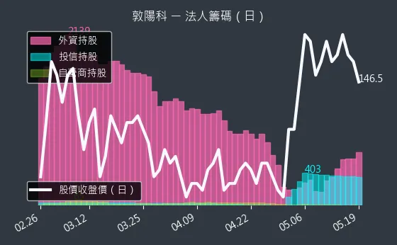 2480 敦陽科 三大法人買賣超