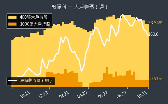 2480 敦陽科 大戶持股變動、集保戶變化