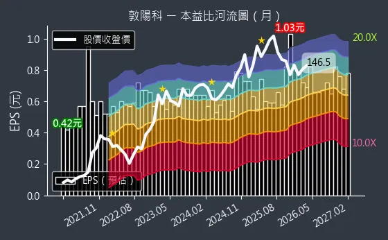 2480 敦陽科 本益比河流圖