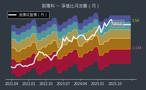 2480 敦陽科 淨值比河流圖