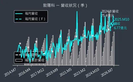 2480 敦陽科 營收趨勢圖