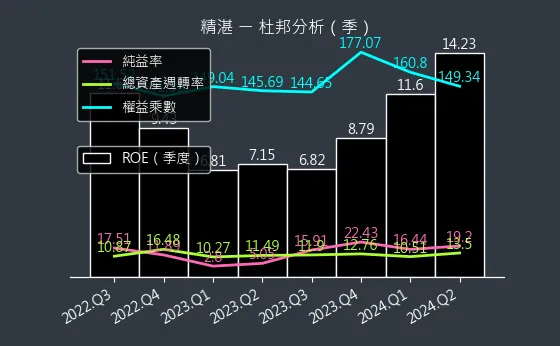 2070 精湛 杜邦分析