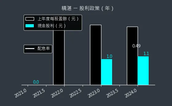 2070 精湛 股利政策