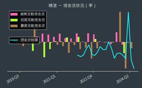 2070 精湛 現金流狀況