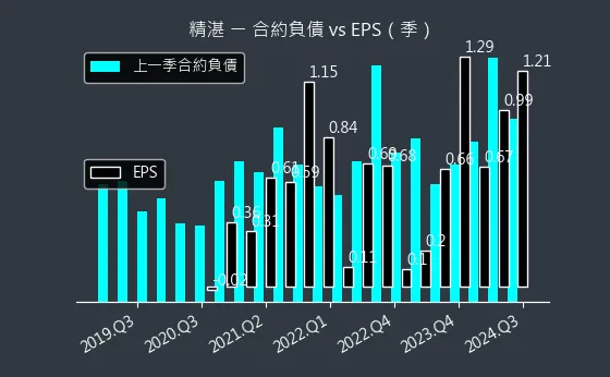 2070 精湛 合約負債