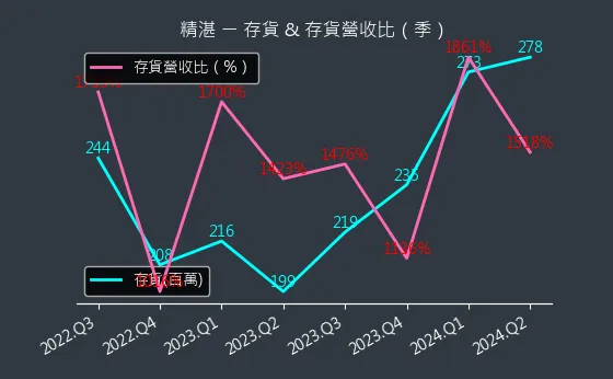 2070 精湛 存貨與存貨營收比