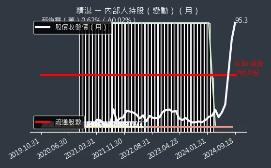 2070 精湛 內部人持股