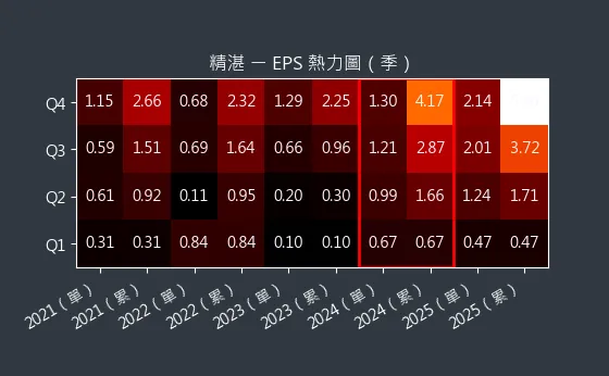 2070 精湛 EPS 熱力圖