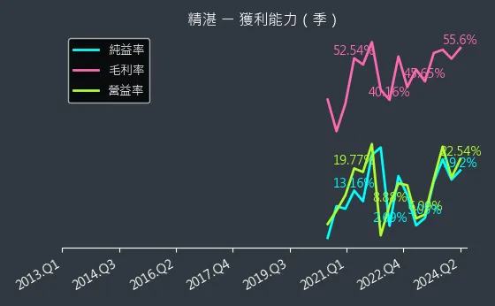 2070 精湛 獲利能力