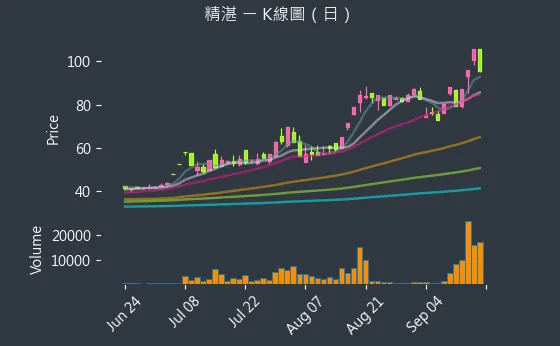 2070 精湛 K線圖（日）