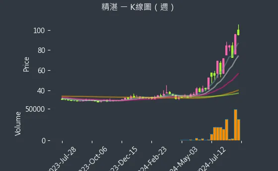 2070 精湛 K線圖（週）