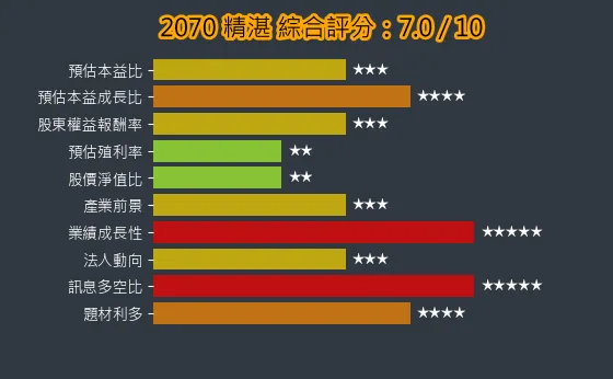 2070 精湛 綜合評分