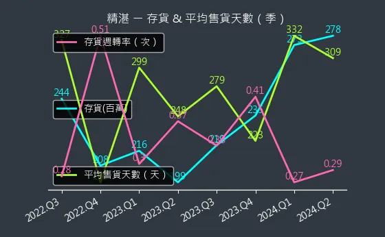 2070 精湛 存貨與平均售貨天數