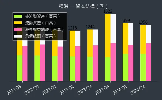 2070 精湛 資本結構