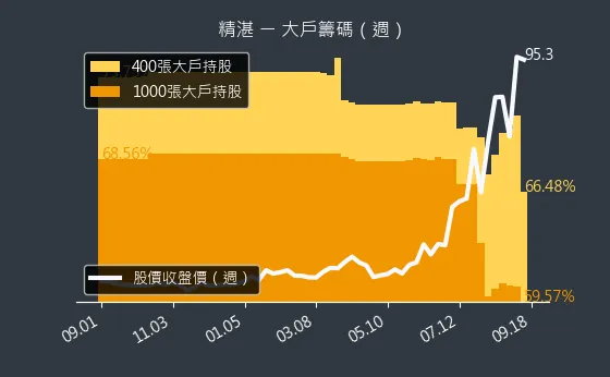 2070 精湛 大戶籌碼