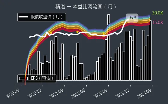 2070 精湛 本益比河流圖