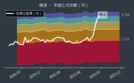 2070 精湛 淨值比河流圖