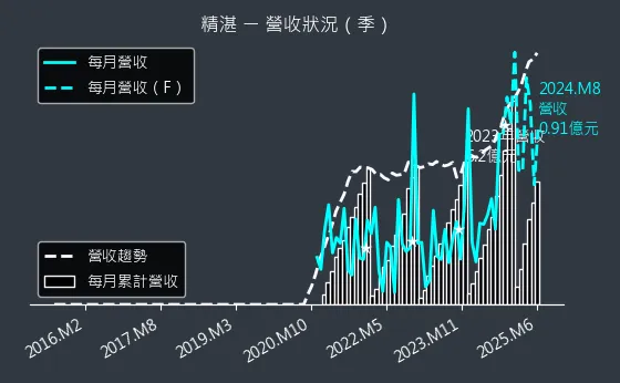 2070 精湛 營收狀況