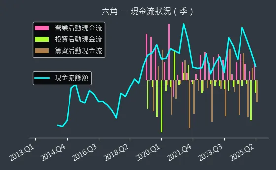 2732 六角 現金流狀況
