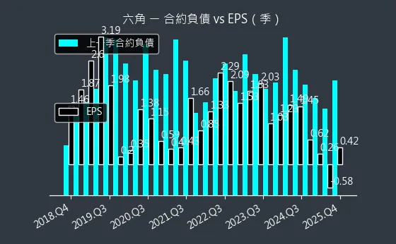2732 六角 合約負債與 EPS