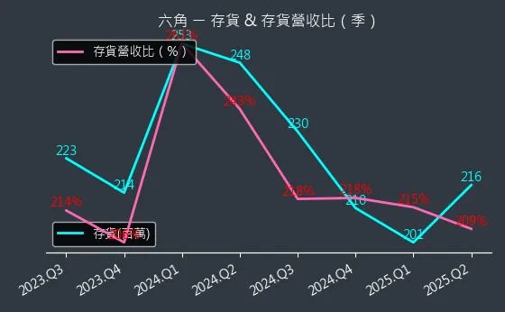 2732 六角 存貨與存貨營收比