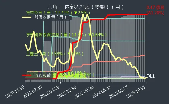 2732 六角 內部人持股變動