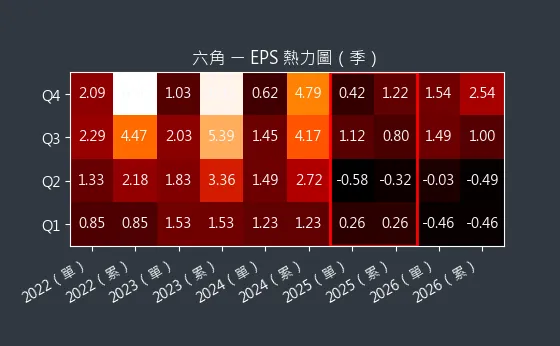 2732 六角 EPS 熱力圖