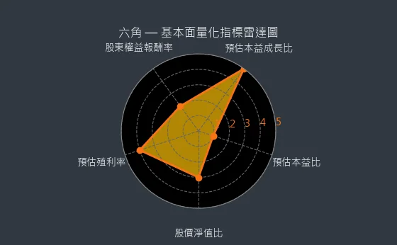 2732 六角 量化綜合評分