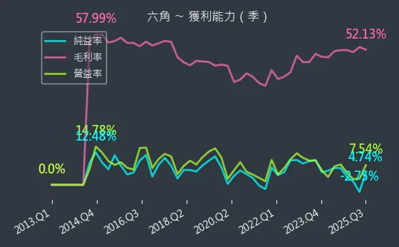 2732 六角 獲利能力