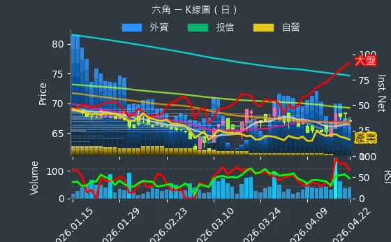 2732 六角 日線圖