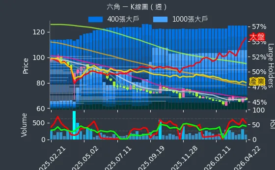 2732 六角 週線圖