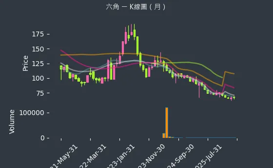 2732 六角 月線圖