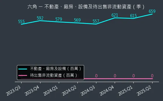 2732 六角 不動產、廠房、設備及待出售非流動資產變化圖