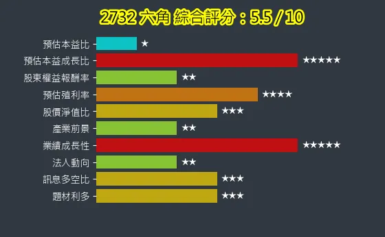 2732 六角 綜合評分