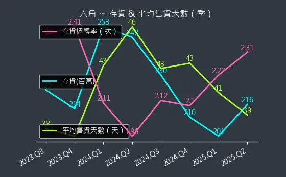 2732 六角 存貨與平均售貨天數