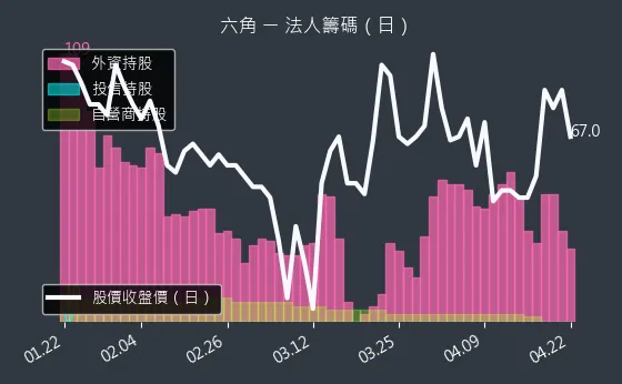 2732 六角 三大法人買賣超