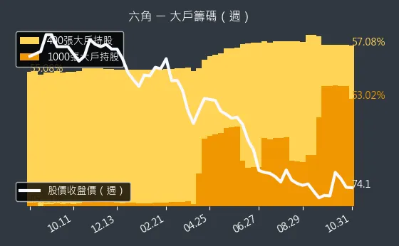 2732 六角 大戶持股變動、集保戶變化