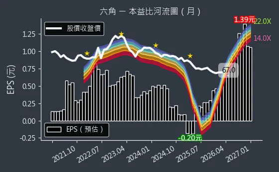2732 六角 本益比河流圖